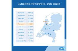 Autoverzekering in Purmerend 10% duurder dan gemiddeld in Nederland